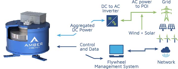 software system and an inverter that converts AC power from the grid into the DC absorbed or released in the flywheel environment
