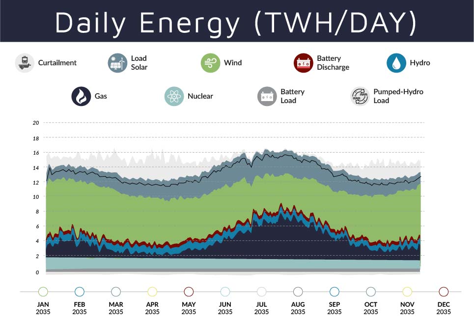 Daily U.S. Power System Dispatch Averaged Over 7 Weather Years in the 90% Clean Case in 2035