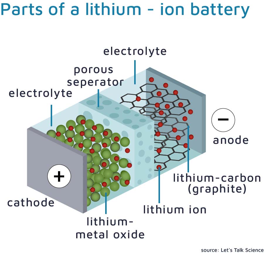 Part's of a lithium - ion batteries