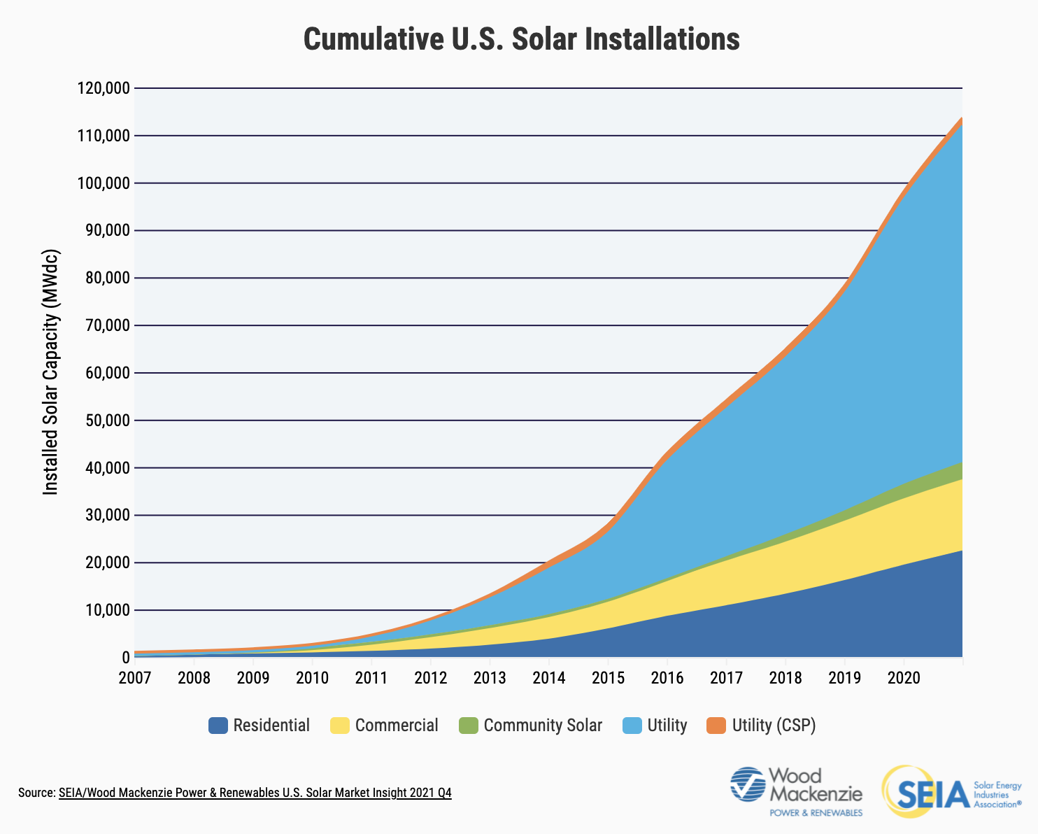 Cumulative U.S. Solar Installations