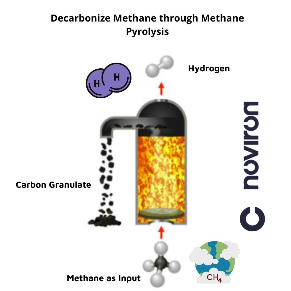 Decarbonize methane through methane pyrolysis