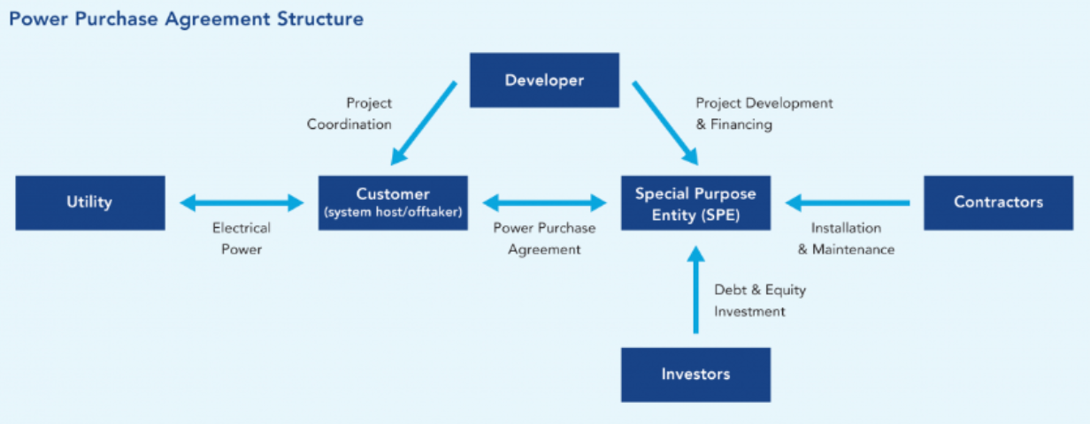 Power Purchase Agreement Structure